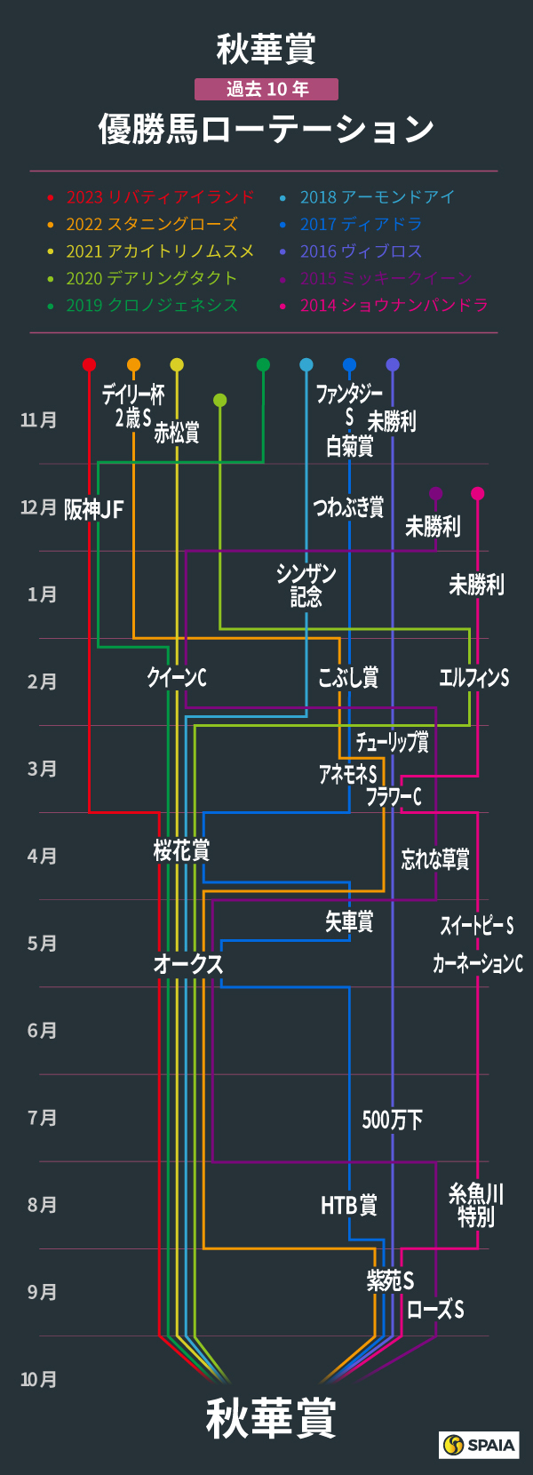 2024秋華賞、過去10年の優勝馬ローテーション