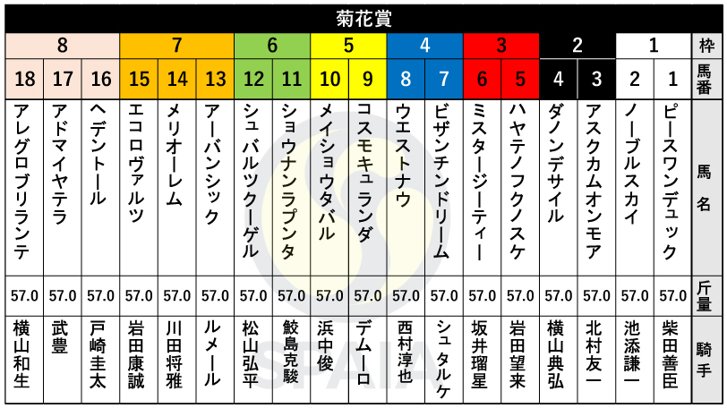 【菊花賞枠順】ダービー馬ダノンデサイルは2枠4番　皐月賞2着コスモキュランダは5枠9番