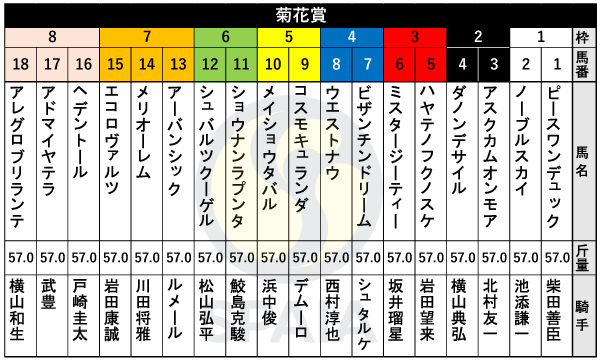 2024年菊花賞の出馬表,ⒸSPAIA