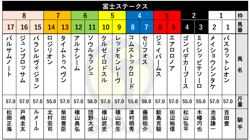 【富士S枠順】安田記念3着馬ソウルラッシュは6枠11番　一昨年のマイルCS勝ち馬セリフォスは4枠7番