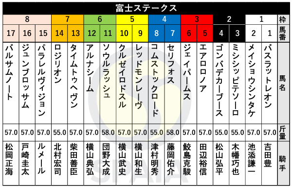 2024年富士Sの出馬表,ⒸSPAIA