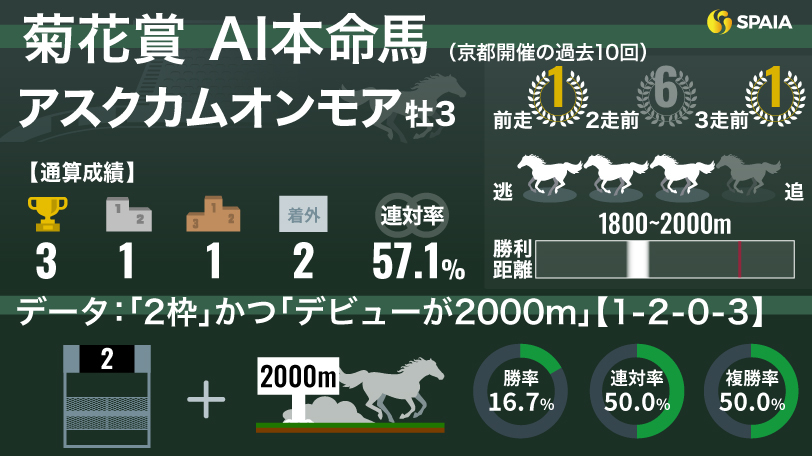 【菊花賞】AIの本命はアスクカムオンモア　決め手は複勝率50%「枠とデビュー戦に関する」データ