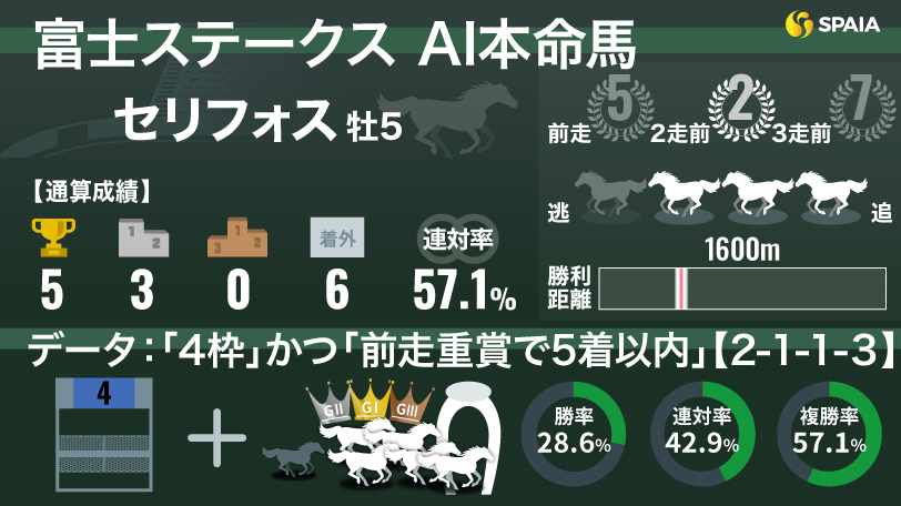 【富士S】AIの本命はセリフォス　自身が制した時と同じ「好データ」武器に久々V狙う