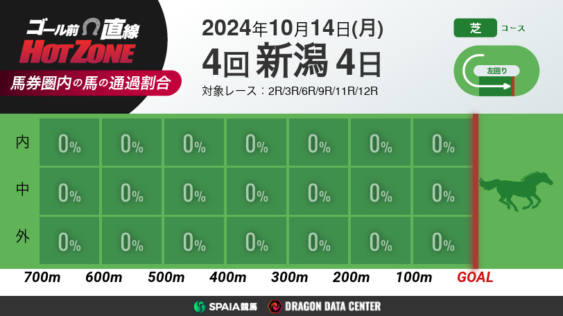 【有料会員】ゴール前直線 HOT ZONE　10月14日の新潟競馬場