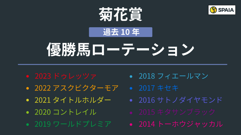 【菊花賞】近年はセントライト記念組が有力、上がり馬なら前走距離がポイント　ローテーションに見られる特徴は