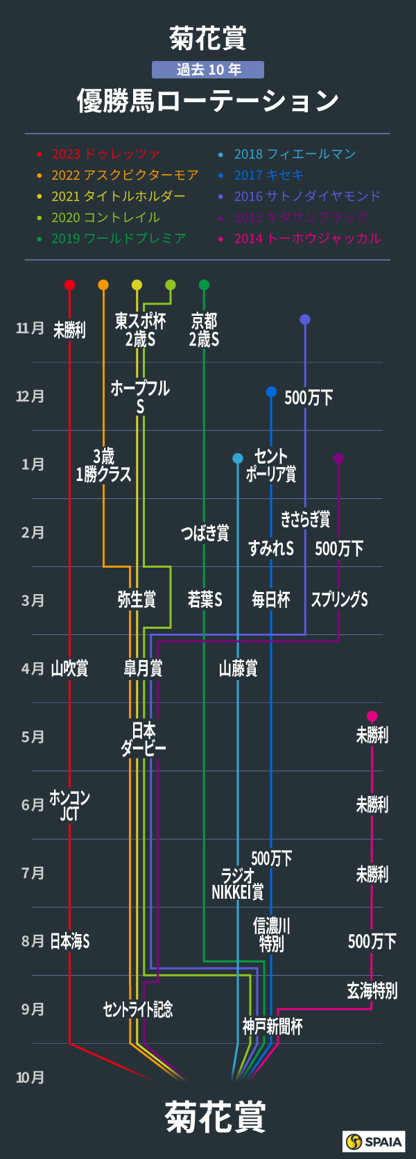 菊花賞、過去10年の優勝馬ローテーション,ⒸSPAIA