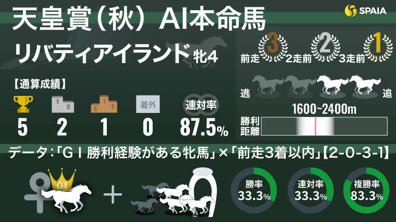 【天皇賞（秋）】AIの本命はリバティアイランド　三冠牝馬アーモンドアイに続く勝利を期待