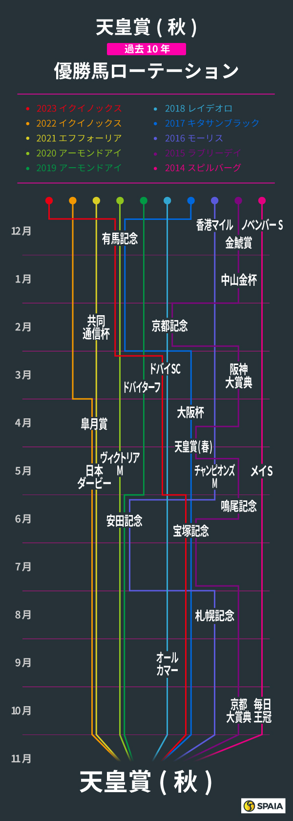 天皇賞（秋）、過去10年の優勝馬ローテーション,ⒸSPAIA