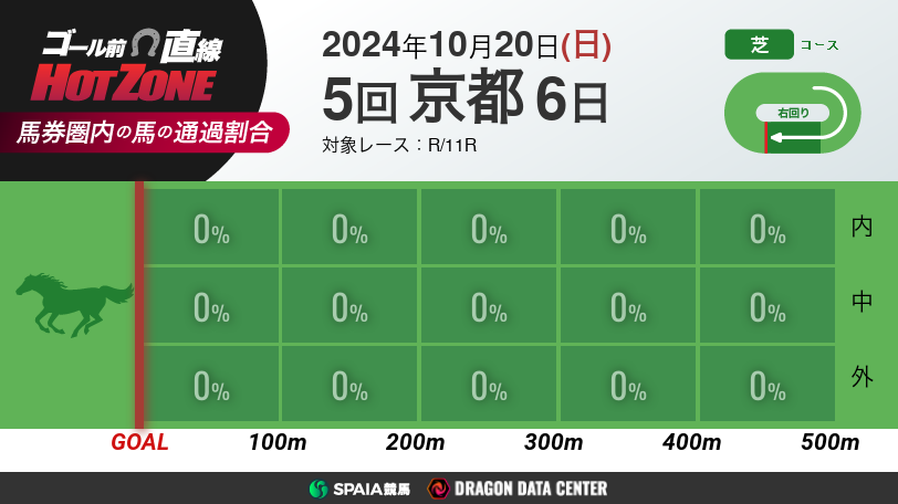 【有料会員】ゴール前直線 HOT ZONE　10月20日の京都競馬場