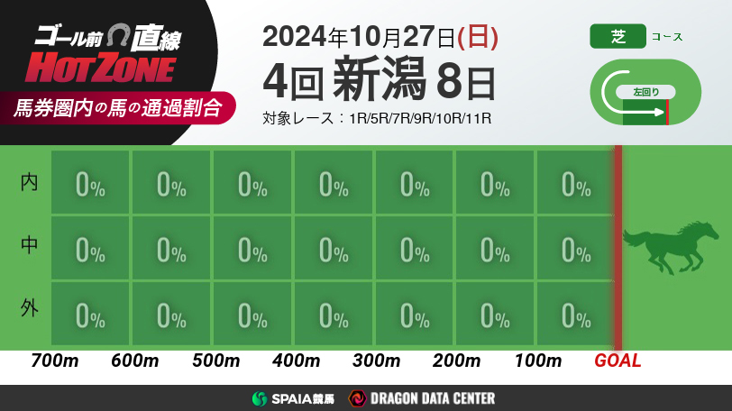 【有料会員】ゴール前直線 HOT ZONE　10月27日の新潟競馬場