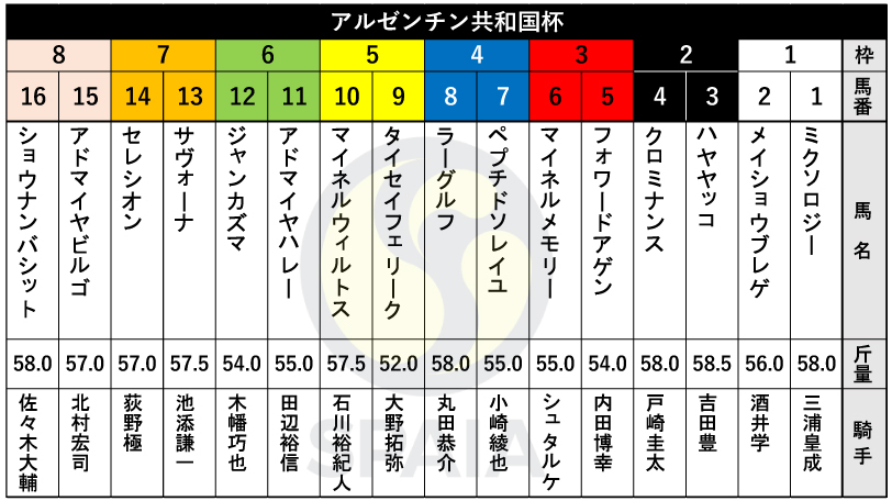 2024年アルゼンチン共和国杯の枠順,ⒸSPAIA