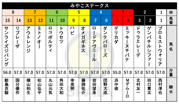 2024年みやこSの出馬表,ⒸSPAIA