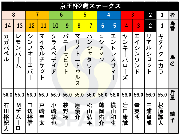 2024年京王杯2歳Sの出馬表,ⒸSPAIA