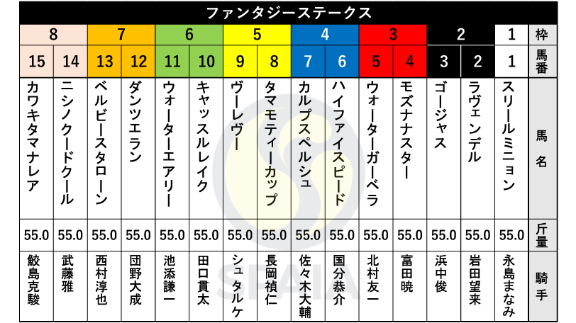 【ファンタジーS枠順】3連勝で重賞初勝利狙うカワキタマナレアは8枠15番　白毛のゴールドシップ産駒ゴージャスは2枠3番