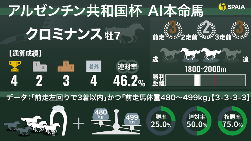 2024年アルゼンチン共和国杯 AI本命馬クロミナンス,ⒸSPAIA