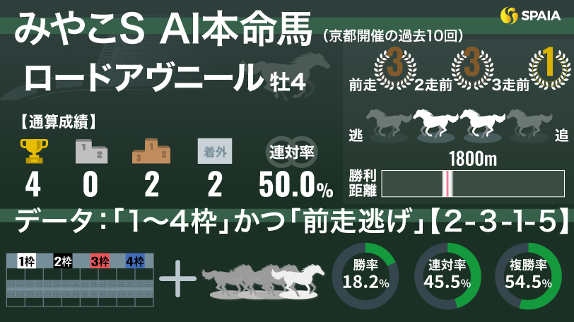 2024年みやこステークス AI本命馬ロードアヴニール,ⒸSPAIA