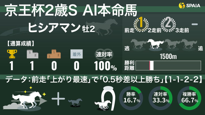 2024年京王杯2歳S AI本命馬 ヒシアマン,ⒸSPAIA