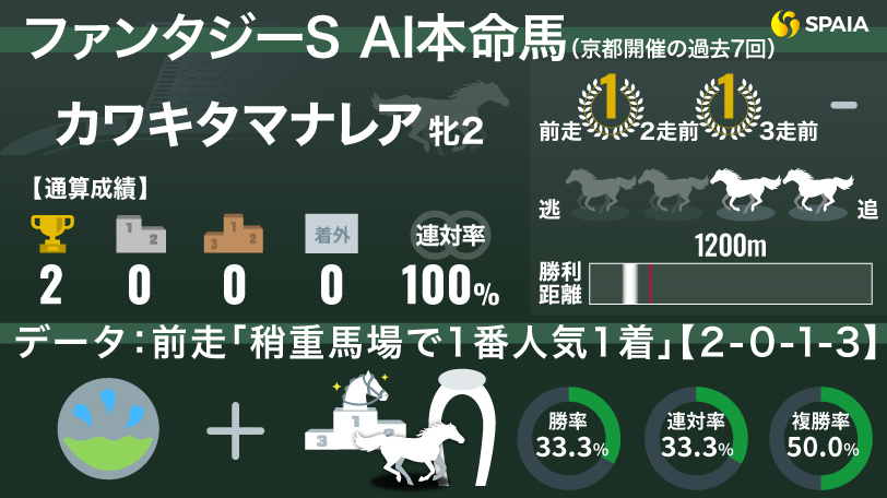 【ファンタジーS】AIの本命は連勝中のカワキタマナレア　昨年の勝ち馬と共通する好データの後押しも