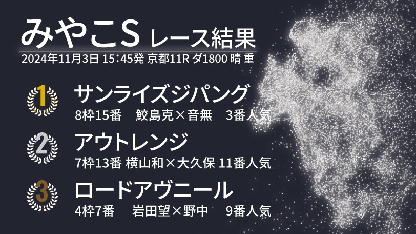 【みやこS結果速報】3歳馬サンライズジパングが外から差し切りV！　2着は前で粘ったアウトレンジ