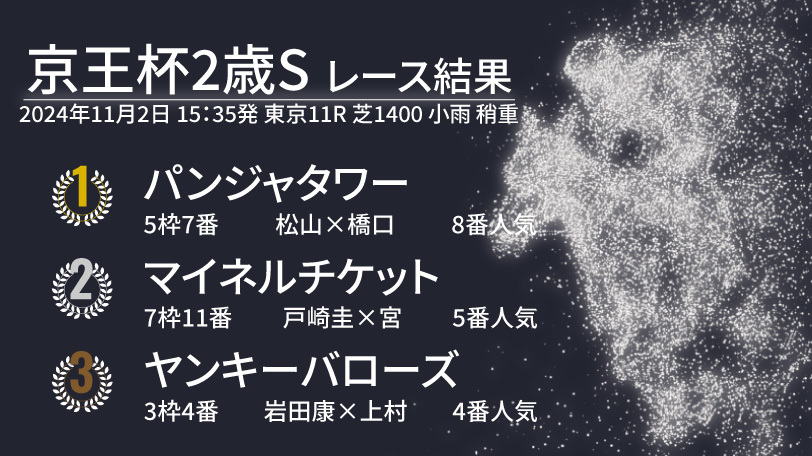 【京王杯2歳S結果速報】パンジャタワーが2戦2勝で重賞初V　大接戦の2着にマイネルチケット