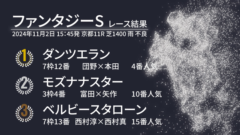 【ファンタジーS結果速報】ダンツエランが激戦を制す！10番人気モズナナスターはハナ差及ばず2着、3着は15番人気ベルビースタローン