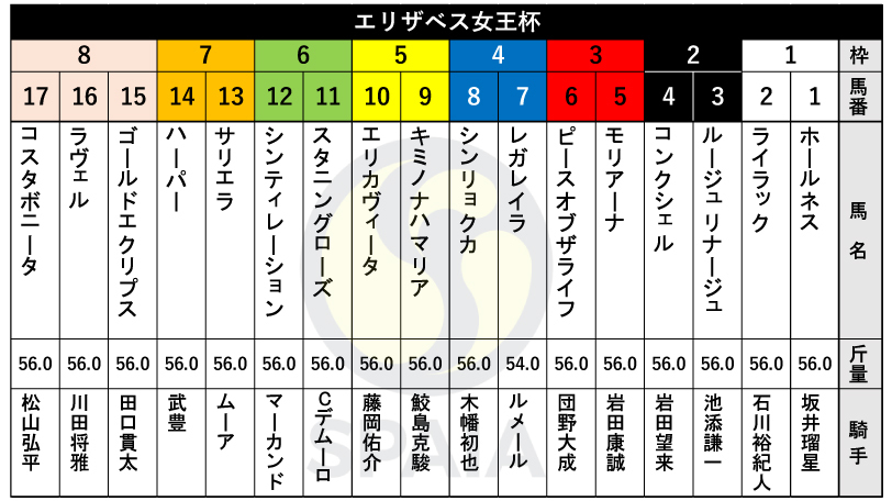 2024年エリザベス女王杯の枠順,ⒸSPAIA