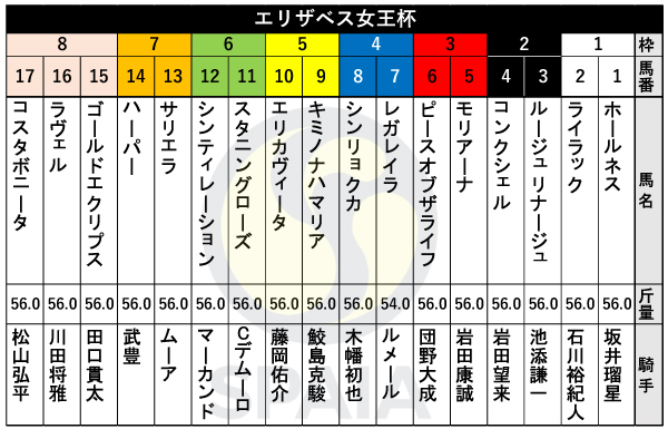 2024年エリザベス女王杯の出馬表,ⒸSPAIA