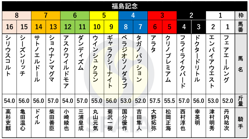 2024年福島記念の枠順,ⒸSPAIA