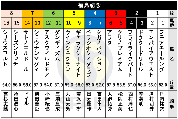 2024年福島記念の出馬表,ⒸSPAIA