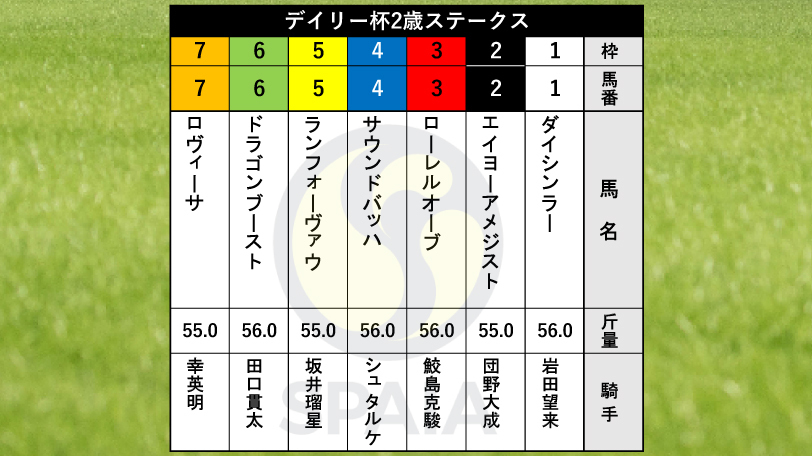 【デイリー杯2歳S枠順】坂井瑠星騎手騎乗のランフォーヴァウは5枠5番　新馬戦を快勝したロヴィーサは7枠7番