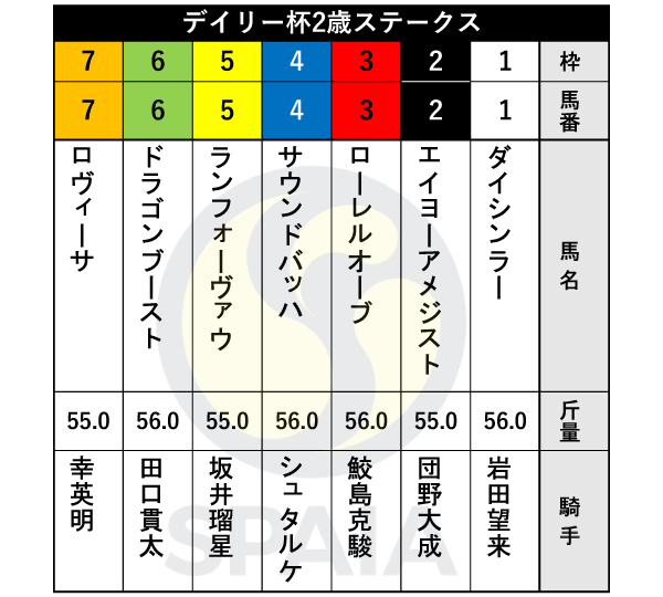 2024年デイリー杯2歳Sの出馬表,ⒸSPAIA