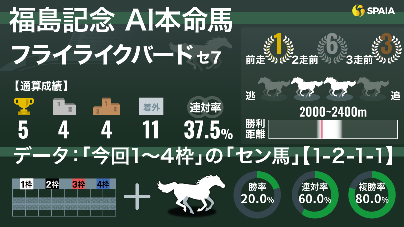 2024年福島記念 AI本命馬フライライクバード,ⒸSPAIA