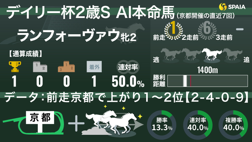 2024年デイリー杯2歳ステークス AI本命馬ランフォーヴァウ,ⒸSPAIA