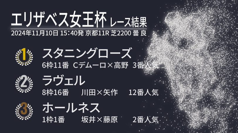 【エリザベス女王杯結果速報】スタニングローズが復活のGⅠ制覇！　2着は外から伸びたラヴェル