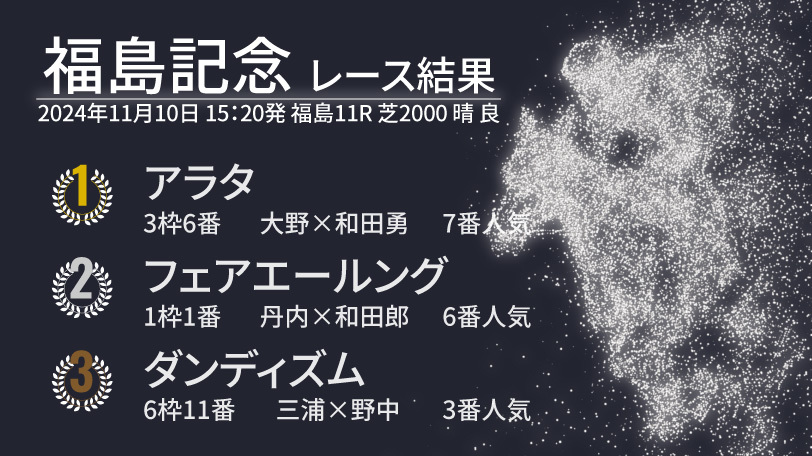 【福島記念結果速報】アラタが外から差し切りV！　2着は内から伸びたフェアエールング