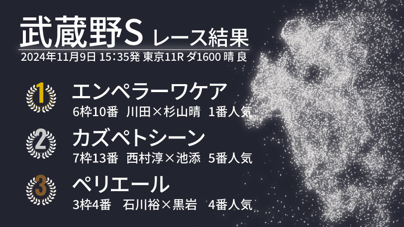 【武蔵野S結果速報】エンペラーワケアが人気に応えて重賞2勝目　接戦の2着争いはカズペトシーンに軍配