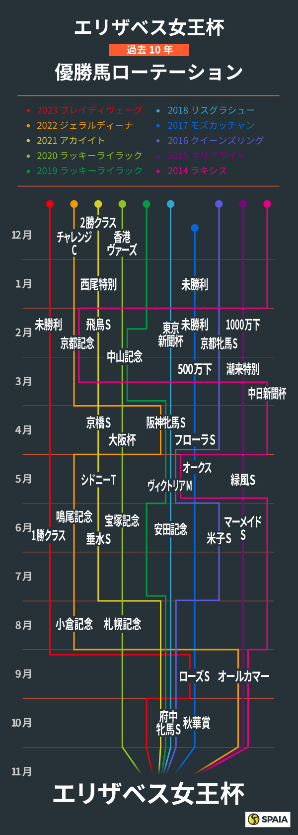 2024年エリザベス女王杯、過去10年の優勝馬ローテーション,ⒸSPAIA