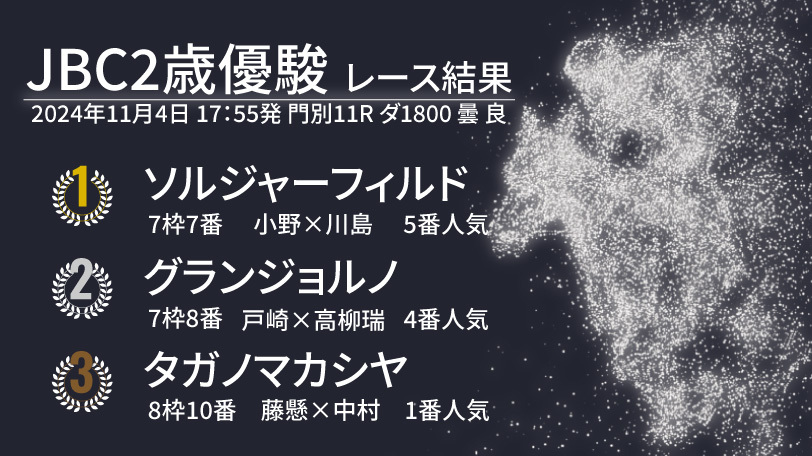 【JBC2歳優駿結果速報】北海道のソルジャーフィルドがJRA勢を撃破！　2着はグランジョルノ