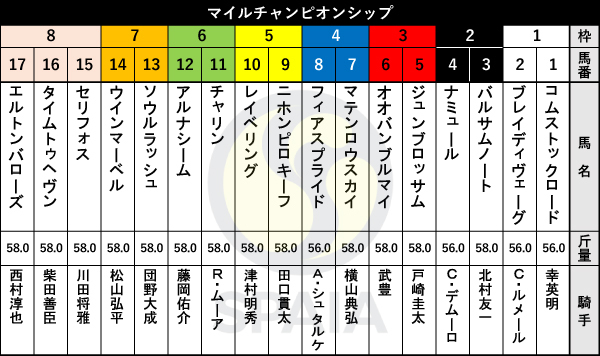 2024年マイルCSの出馬表,ⒸSPAIA