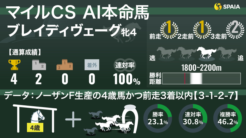 【マイルCS】AIの本命はブレイディヴェーグ　ノーザンファーム生産馬の“複勝率66.7%”条件に合致