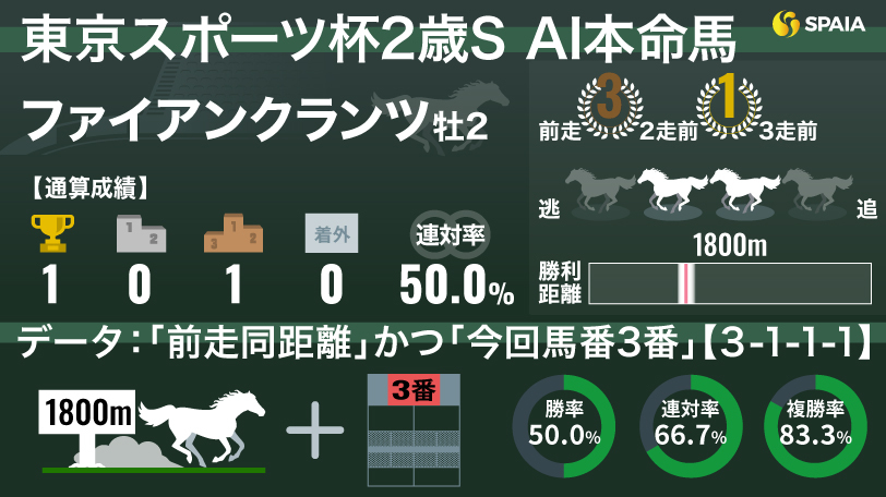 【東スポ杯2歳S】AIの本命はファイアンクランツ　過去10年最多勝利のラッキー馬番ゲット、複勝率83.3%の強データも