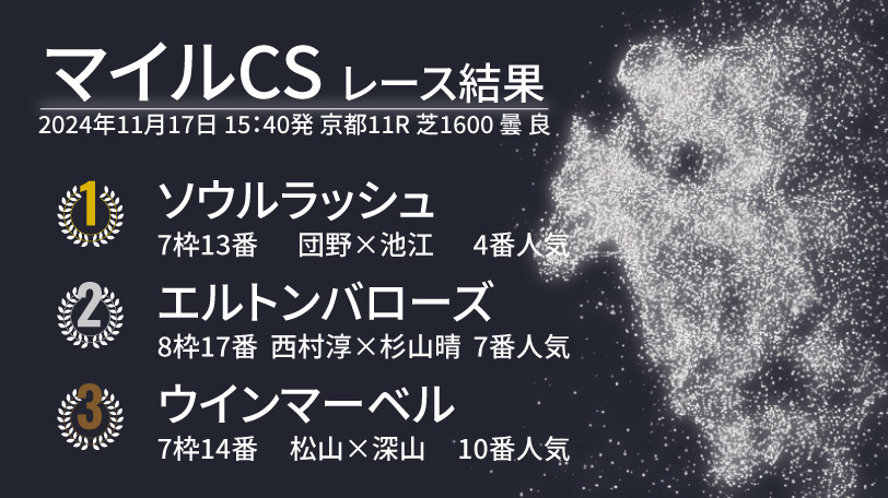 【マイルCS結果速報】ソウルラッシュが待望のGⅠ初制覇　2着にエルトンバローズ、3着はウインマーベル