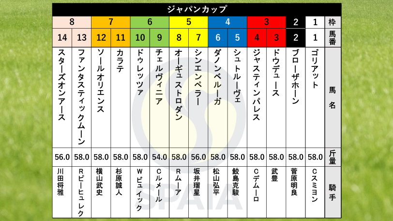 【ジャパンC枠順】GⅠ連勝めざすドウデュースは3枠3番　ディープインパクト産駒オーギュストロダンは5枠8番