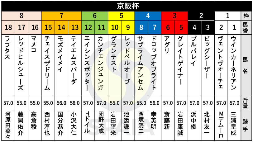 【京阪杯枠順】重賞2勝馬ウインカーネリアンは1枠1番　キーンランドC2着のエイシンスポッターは6枠12番