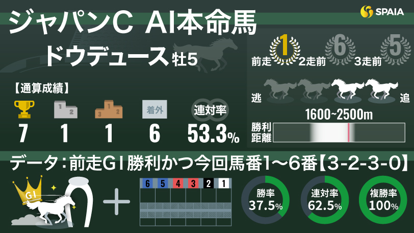 【ジャパンC】AIの本命はドウデュース　8頭中8頭が馬券内の“鉄板データ”でGⅠ連勝だ