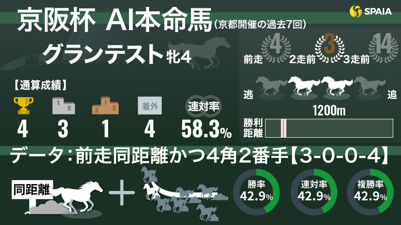 2024年京阪杯 AI本命馬グランテスト,ⒸSPAIA