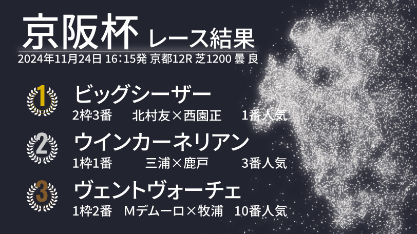 【京阪杯結果速報】ビッグシーザーが待望の重賞初制覇　2着は逃げたウインカーネリアン