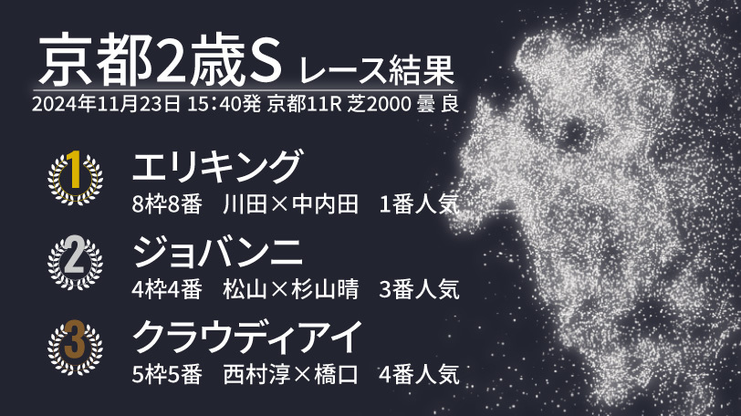 【京都2歳S結果速報】エリキングが3連勝で重賞初制覇　2着ジョバンニで野路菊Sの1、2着馬がワンツー