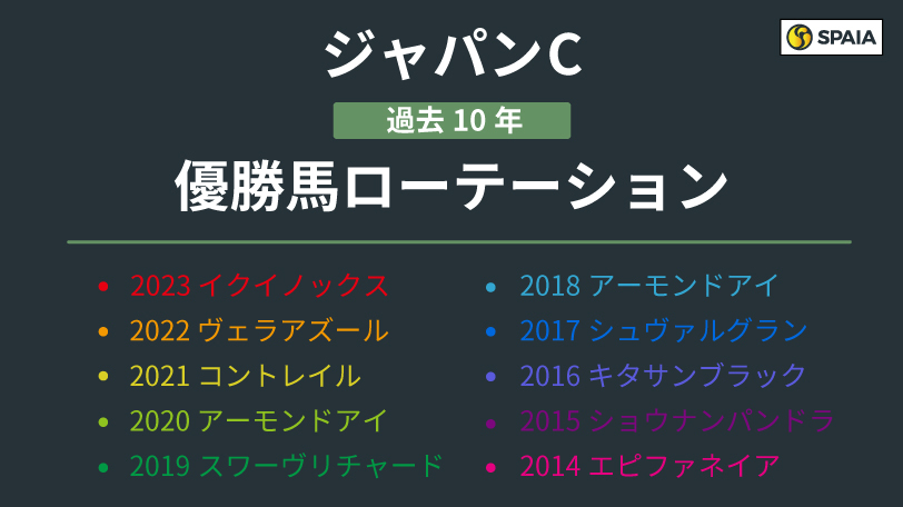 【ジャパンC】ドウデュース「前走・天皇賞（秋）1着」は複勝率100%、チェルヴィニアも複勝率75%データに該当　ローテーションに見られる特徴は