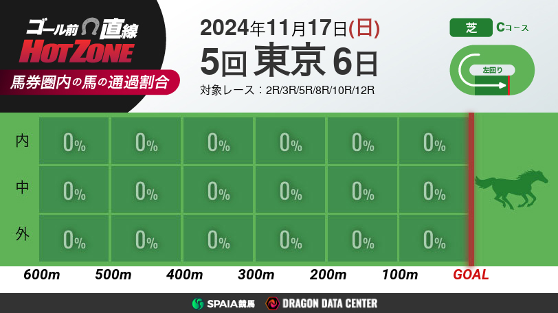 【有料会員】ゴール前直線 HOT ZONE　11月17日の東京競馬場